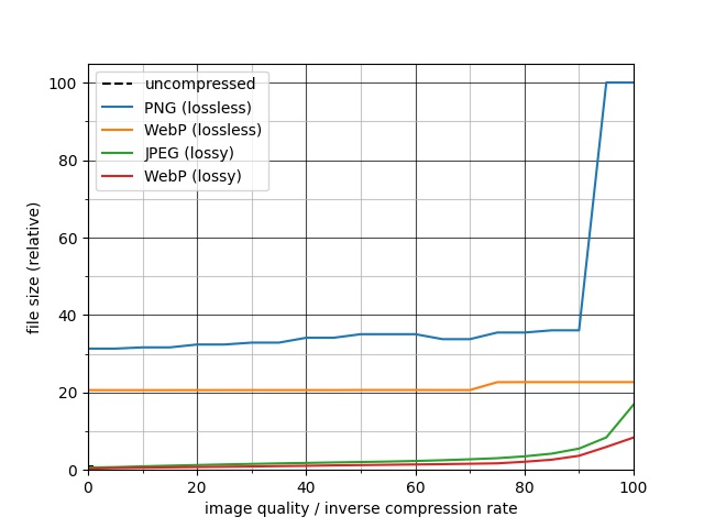 Line plot showing the effect of different image formats and compression rates on the image file size, including the uncompressed size.