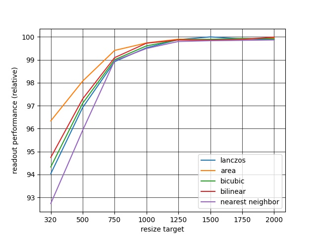 Line plot showing the effect of different image sizes on the display readout performance.